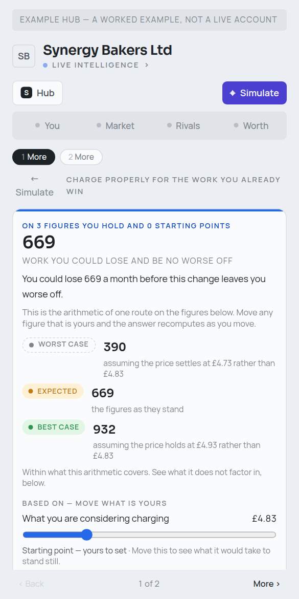 The price card on the example Hub: the price slider moving, and the sales you could lose, with worst, expected and best case, recomputing as it moves